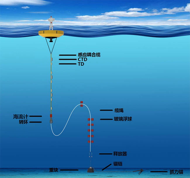 浮潛標觀(guān)測系統