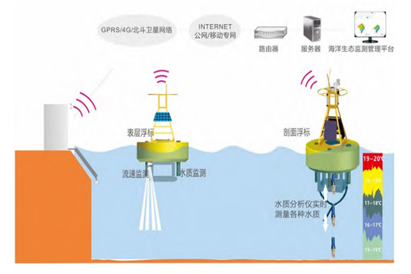 水質(zhì)浮標監測系統