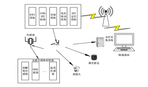 無(wú)人船水質(zhì)監測系統